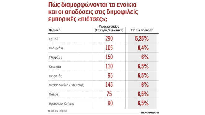 σημαντική-αύξηση-στις-μισθώσεις-νέων-562898557