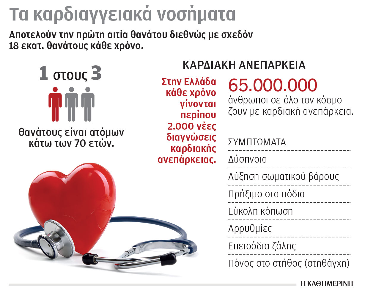 Ευαγγελία Κράνια στην «Κ»: Τα νέα όπλα κατά της καρδιακής ανεπάρκειας-1