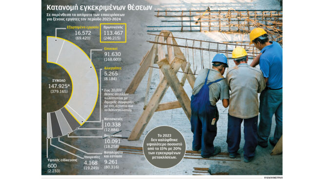 14-000-άδειες-εργασίας-σε-μετανάστες-562898386