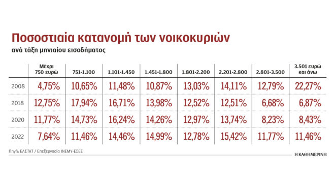 με-αργούς-ρυθμούς-αυξάνεται-το-εισόδη-562906342