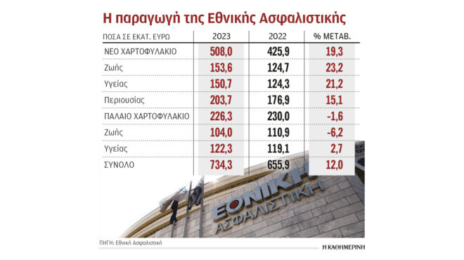 τζίρο-1-δισ-επιδιώκει-η-εθνική-ασφαλιστ-562906384