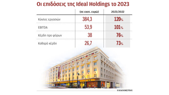 ideal-holdings-εκτίναξη-εσόδων-και-κερδών-το-2023-562908646