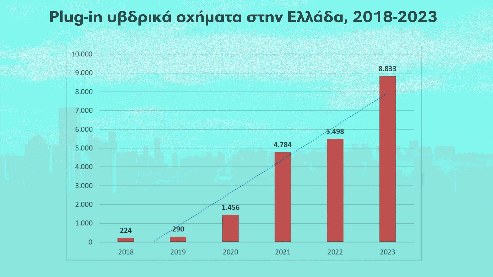 Μπαίνουν στην πρίζα οι οδηγοί: Ηλεκτρικό ένα στα δέκα νέα αυτοκίνητα το 2023-2