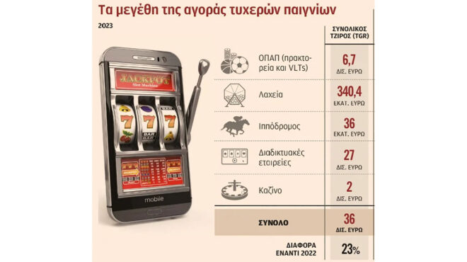 οι-ελληνες-πόνταραν-36-δισ-σε-τυχερά-παι-562901374