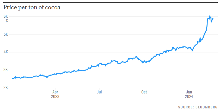 Κακάο: Σε υψηλό 46 ετών οι τιμές – Ελλείψεις στην αγορά-1