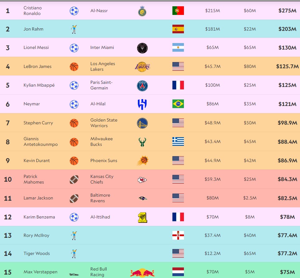 Ρονάλντο και Γιάννης στο Top 10 των πιο ακριβοπληρωμένων αθλητών-1