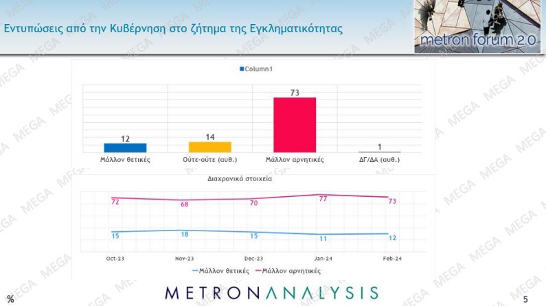 Η ακρίβεια το  μεγαλύτερο πρόβλημα, ένας στους δύο είναι υπέρ των μη κρατικών πανεπιστημίων-5