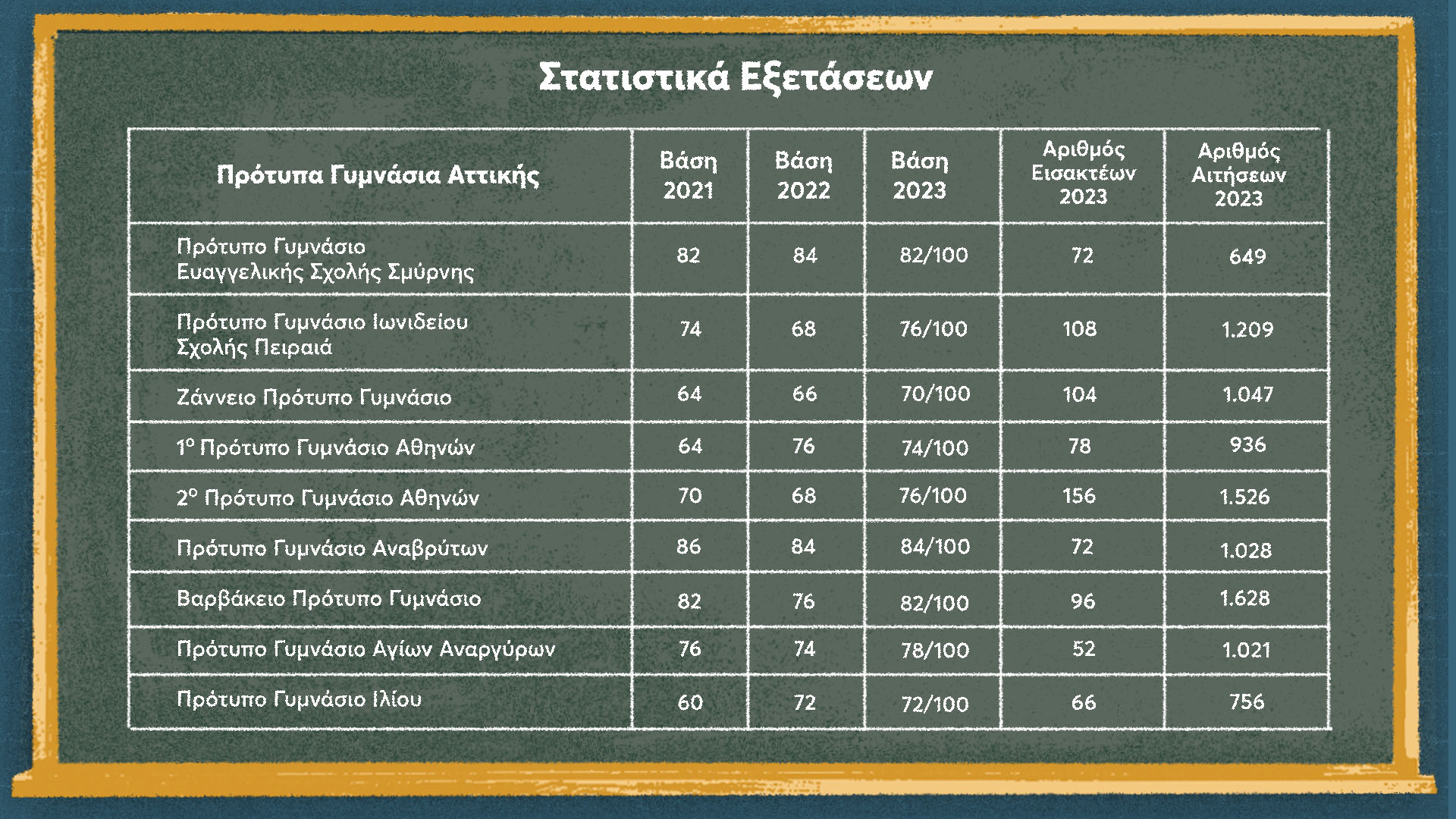 Οι «μικρές Πανελλαδικές» για μία θέση σε πρότυπο σχολείο-1