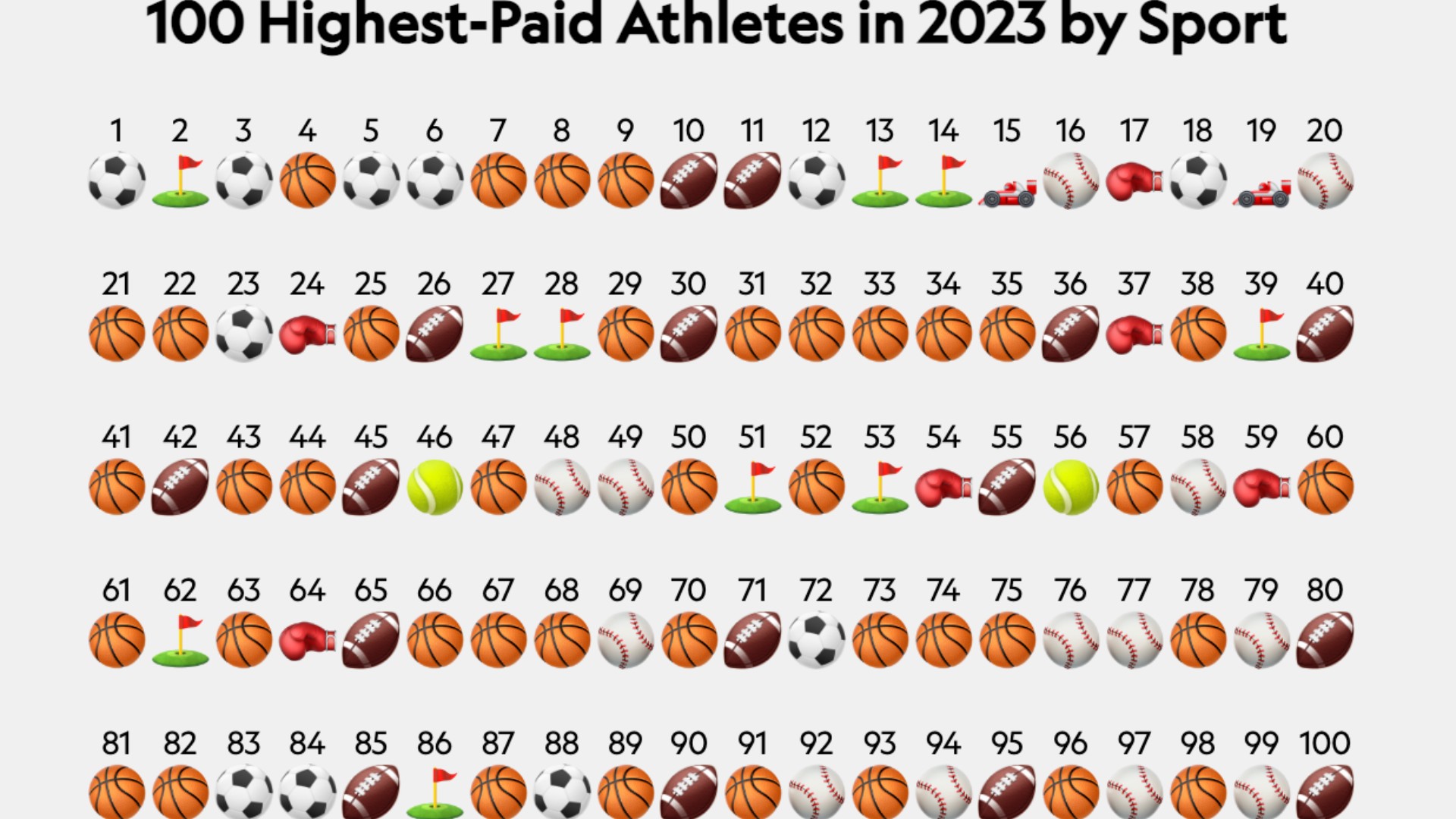 Ρονάλντο και Γιάννης στο Top 10 των πιο ακριβοπληρωμένων αθλητών-2