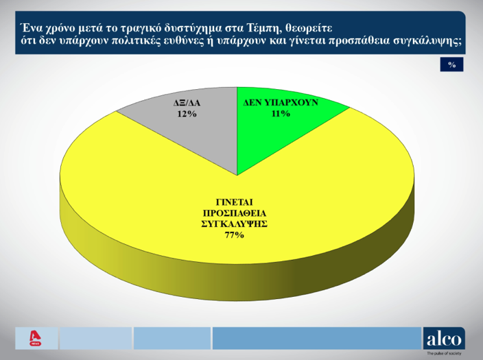 Δημοσκόπηση Alco: «Χωρίς κέρδη» ο Κασσελάκης μετά το Συνέδριο – «Προσπάθεια συγκάλυψης» στα Τέμπη-3