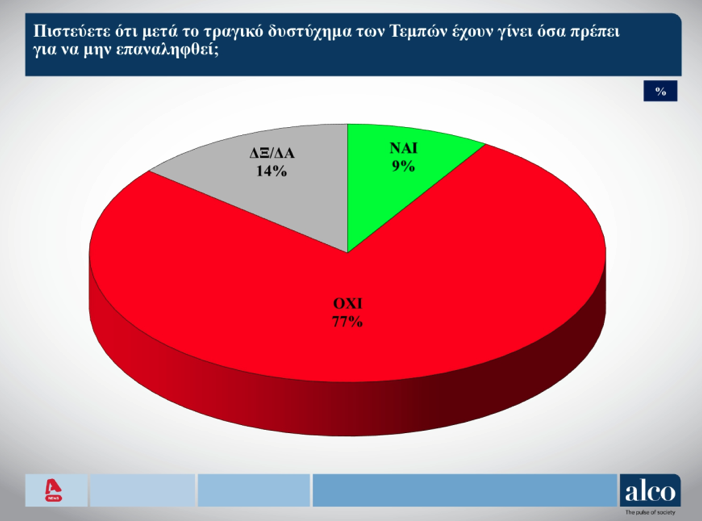 Δημοσκόπηση Alco: «Χωρίς κέρδη» ο Κασσελάκης μετά το Συνέδριο – «Προσπάθεια συγκάλυψης» στα Τέμπη-1