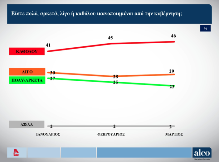 Δημοσκόπηση Alco: «Χωρίς κέρδη» ο Κασσελάκης μετά το Συνέδριο – «Προσπάθεια συγκάλυψης» στα Τέμπη-8