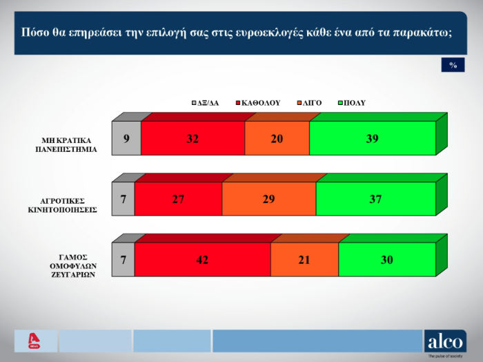Δημοσκόπηση Alco: «Χωρίς κέρδη» ο Κασσελάκης μετά το Συνέδριο – «Προσπάθεια συγκάλυψης» στα Τέμπη-9
