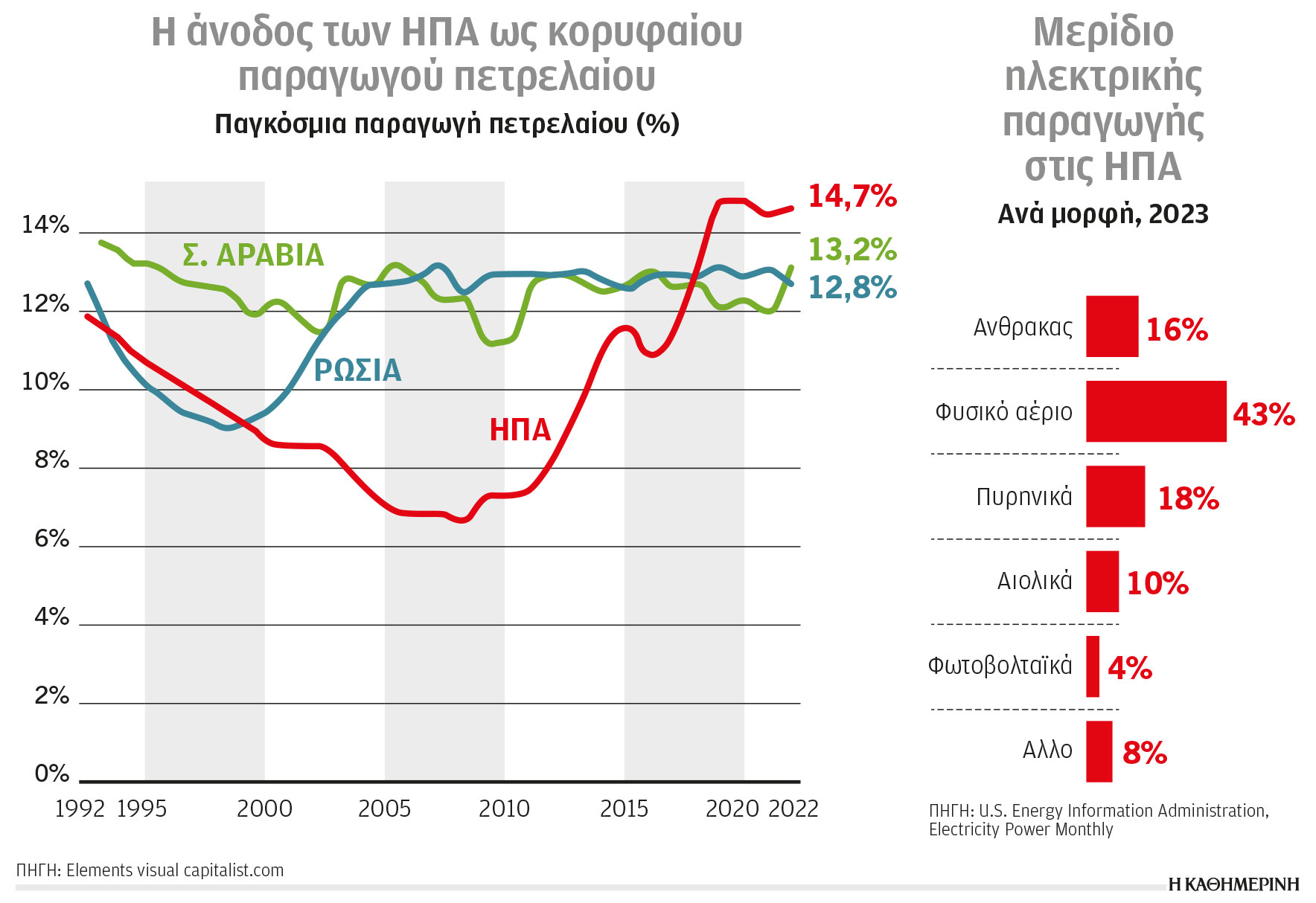 Κλιματική κρίση και ενέργεια: Ποιοι οδηγούν την κούρσα στη χρήση ΑΠΕ-1