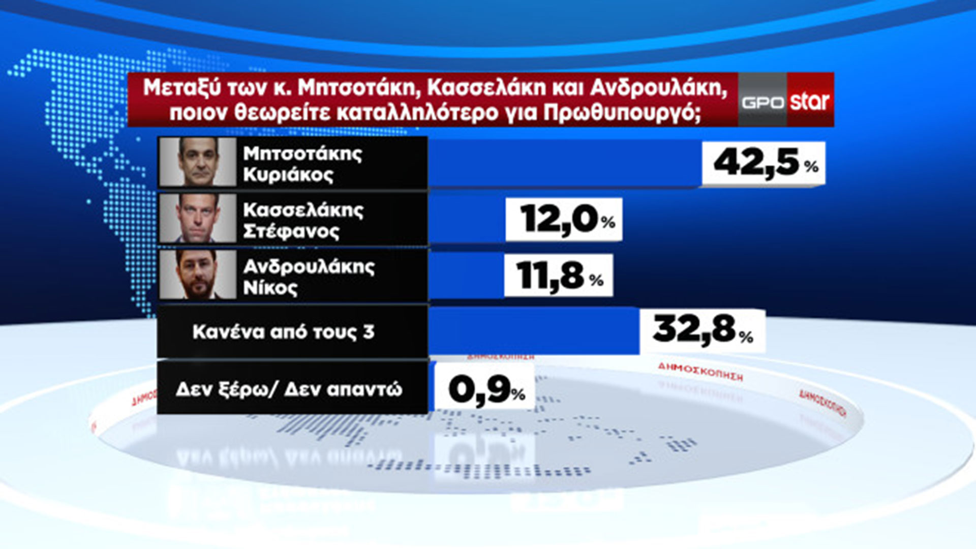Δημοσκόπηση: Καθαρό προβάδισμα για τη Ν.Δ., επιστρέφει στη δεύτερη θέση ο ΣΥΡΙΖΑ-Π.Σ.-2