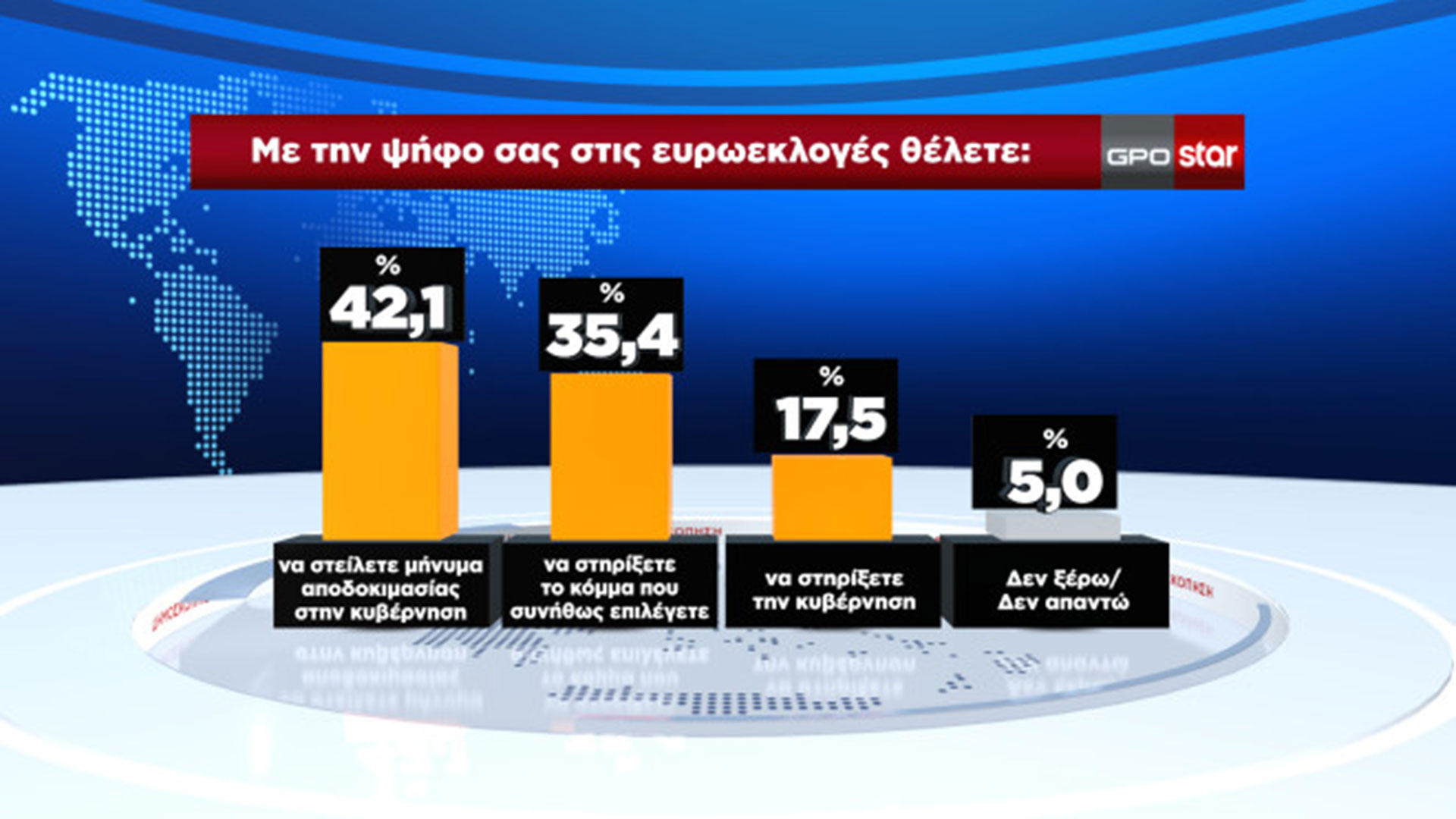Δημοσκόπηση: Καθαρό προβάδισμα για τη Ν.Δ., επιστρέφει στη δεύτερη θέση ο ΣΥΡΙΖΑ-Π.Σ.-5