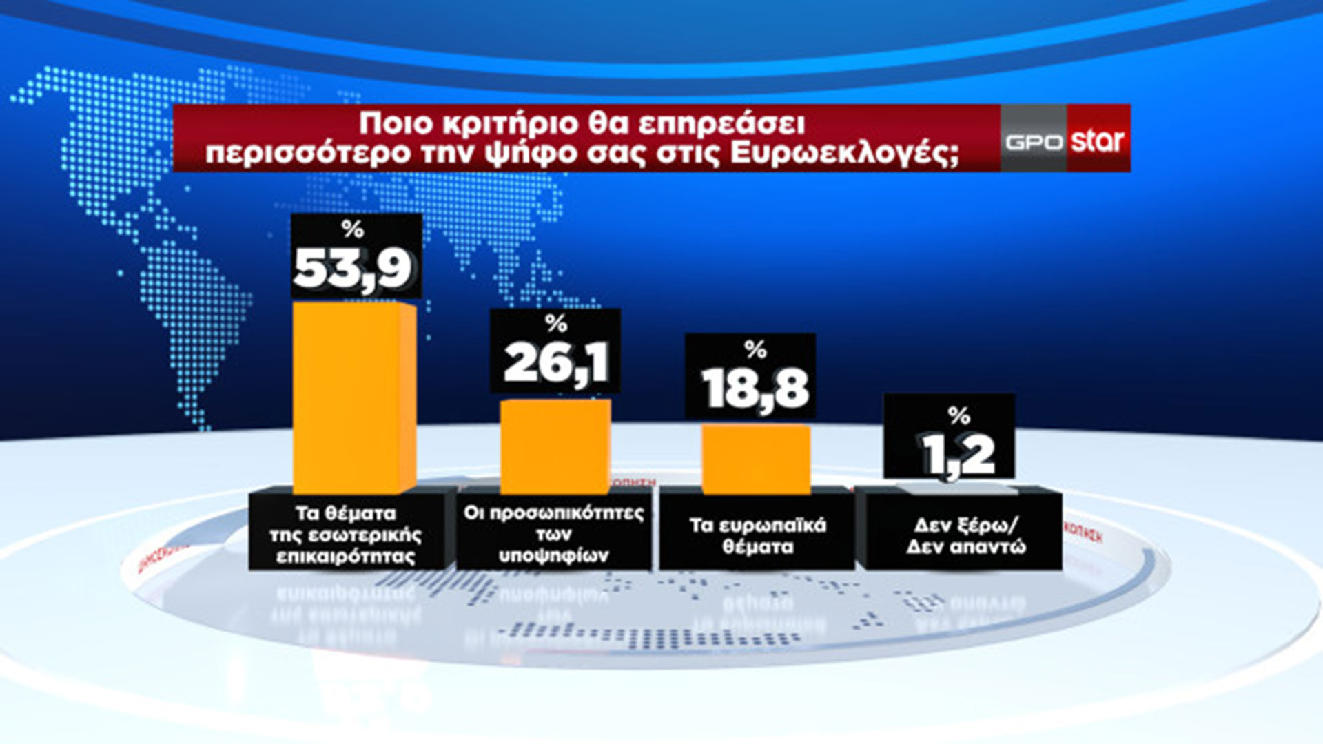 Δημοσκόπηση: Καθαρό προβάδισμα για τη Ν.Δ., επιστρέφει στη δεύτερη θέση ο ΣΥΡΙΖΑ-Π.Σ.-4