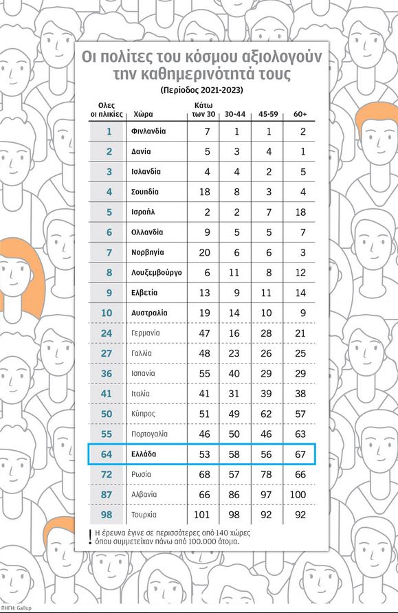 Τι κάνει τους Φινλανδούς ευτυχισμένους και τους Ελληνες να μην ξεπερνούν τον μέσο όρο-1