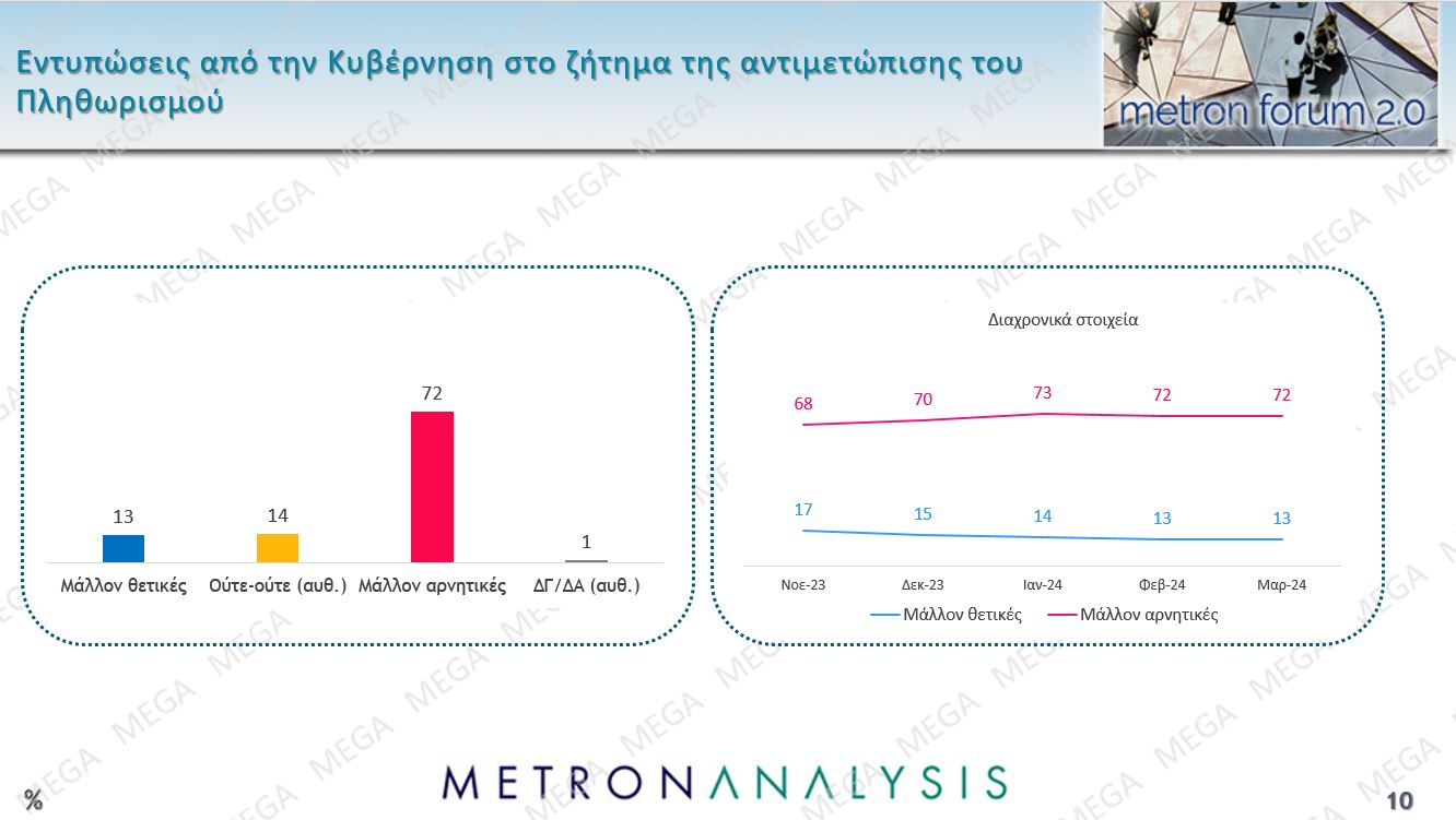 Δημοσκόπηση: Πρώτη αλλά με φθορά η Ν.Δ., ακρίβεια το μεγαλύτερο πρόβλημα-9