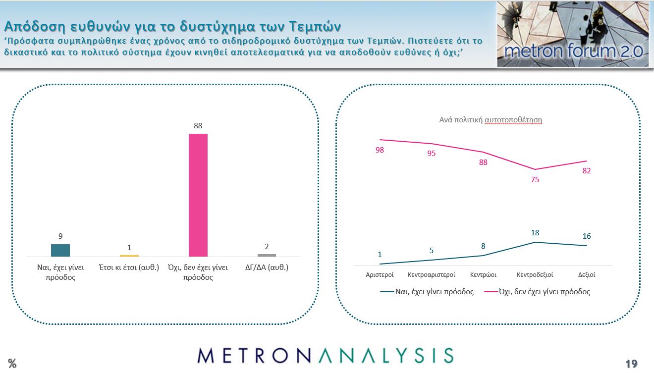 Δημοσκόπηση: Πρώτη αλλά με φθορά η Ν.Δ., ακρίβεια το μεγαλύτερο πρόβλημα-7