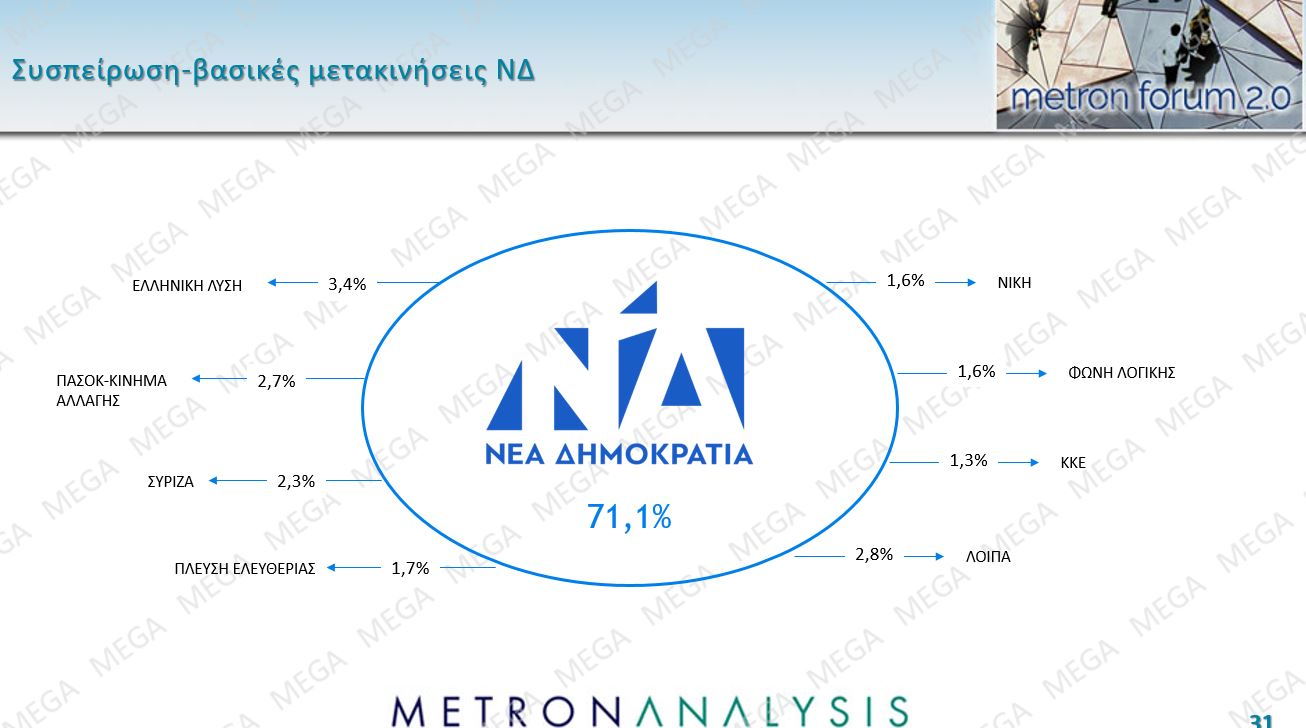 Δημοσκόπηση: Πρώτη αλλά με φθορά η Ν.Δ., ακρίβεια το μεγαλύτερο πρόβλημα-3