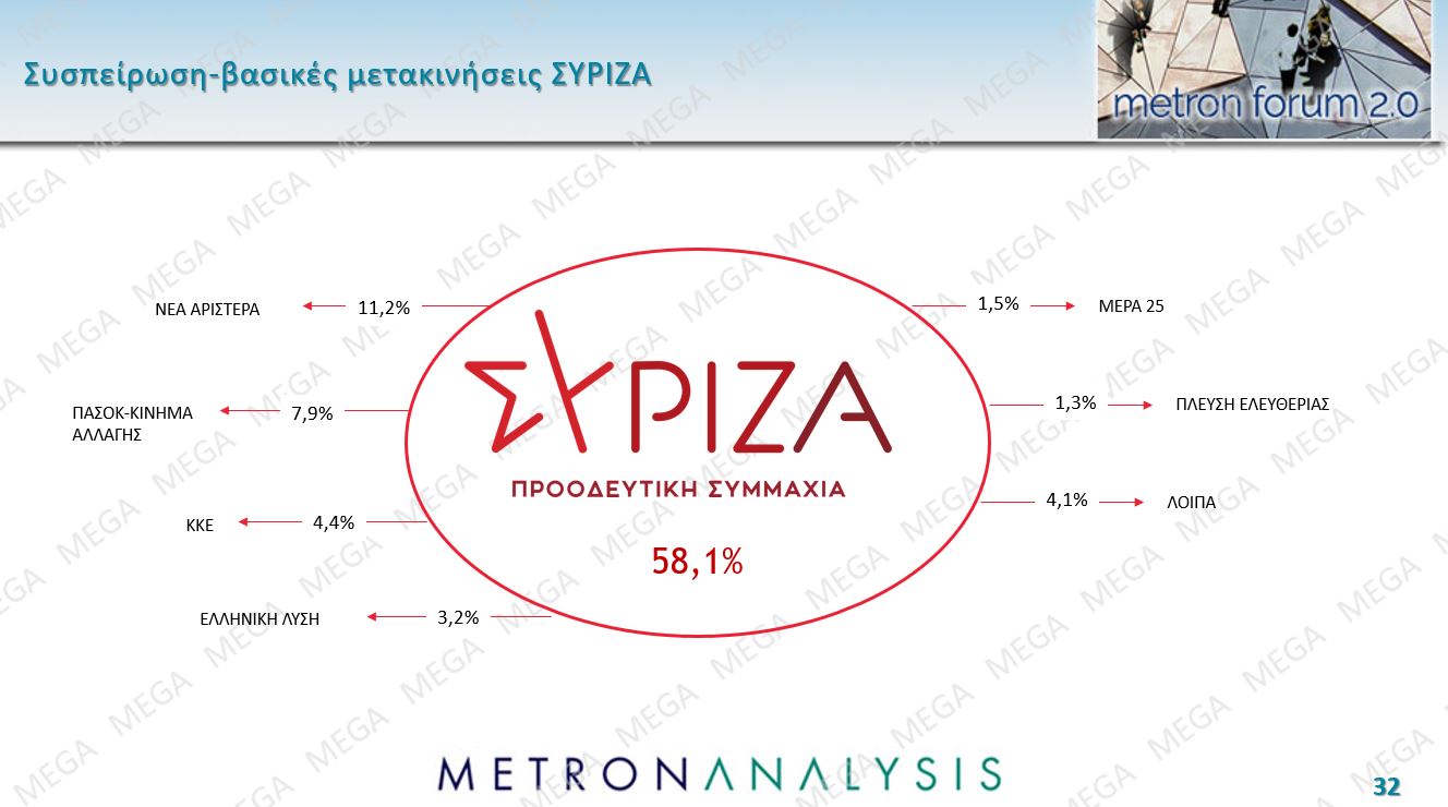 Δημοσκόπηση: Πρώτη αλλά με φθορά η Ν.Δ., ακρίβεια το μεγαλύτερο πρόβλημα-4