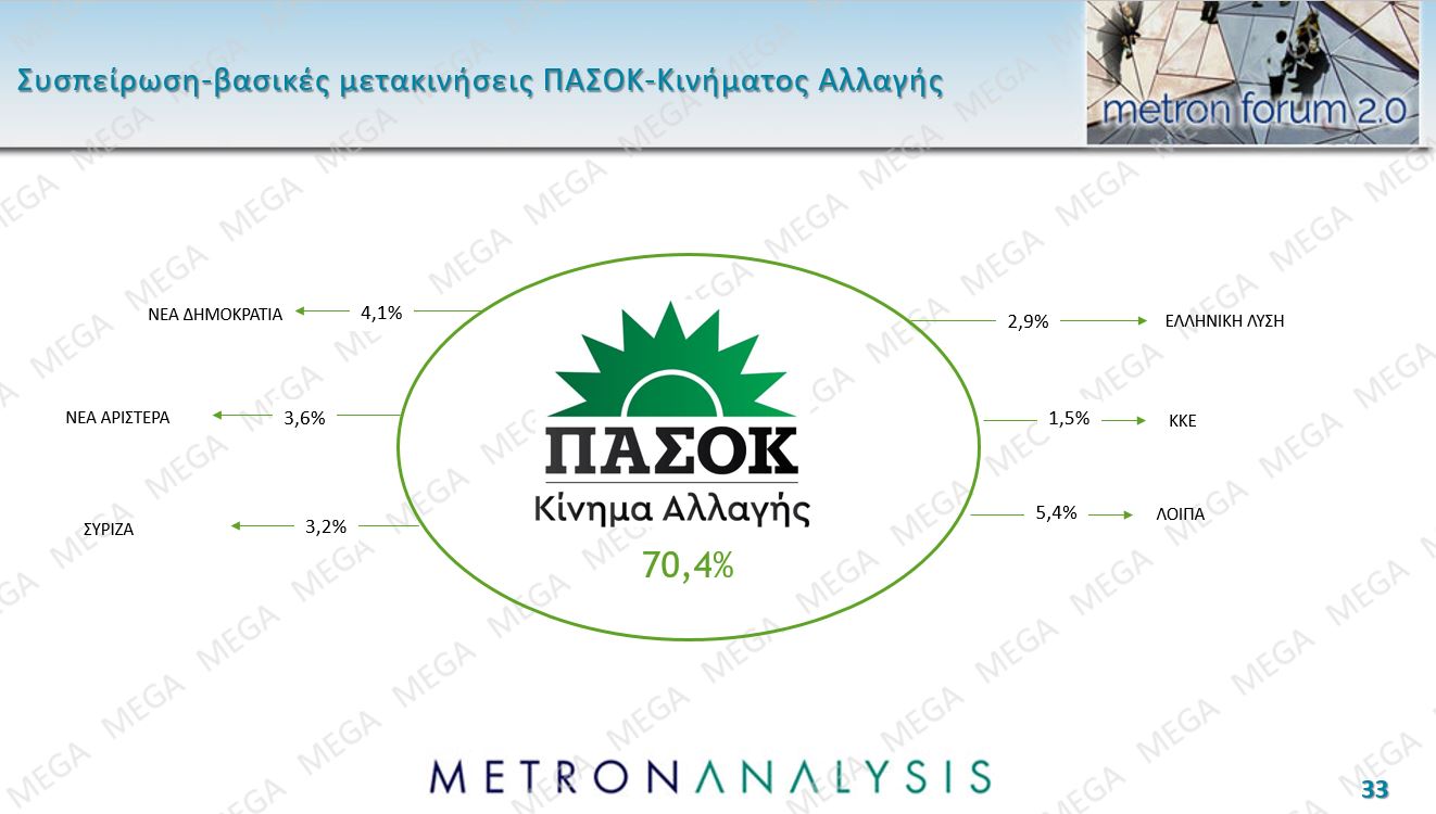 Δημοσκόπηση: Πρώτη αλλά με φθορά η Ν.Δ., ακρίβεια το μεγαλύτερο πρόβλημα-5