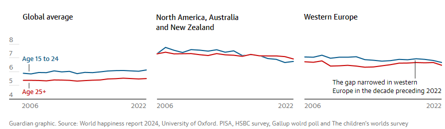 Οι νέοι ζουν λιγότερο ευτυχισμένοι απ’ ό,τι οι γονείς τους-1