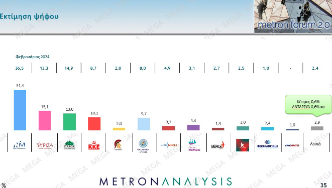 Δημοσκόπηση: Πρώτη αλλά με φθορά η Ν.Δ., ακρίβεια το μεγαλύτερο πρόβλημα-2