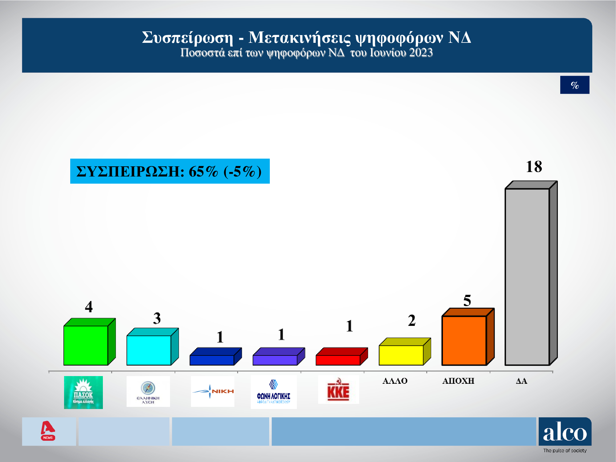 Δημοσκόπηση Alco: Ποιοι θεωρούνται οι πιο πετυχημένοι υπουργοί της κυβέρνησης-5