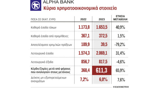 eurobank-καθαρά-κέρδη-11-δισ-ευρώ-το-2023-562922401