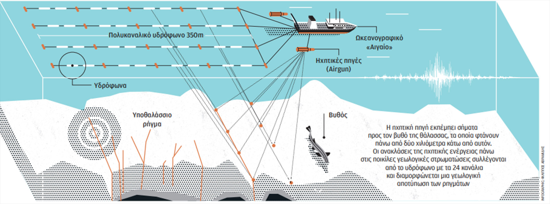 «Ακούν» τις πλάκες κάτω από τον βυθό της Ελλάδας-2