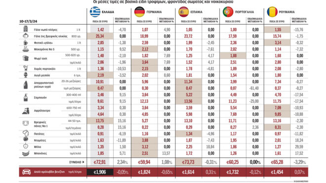 συνεχείς-αυξομειώσεις-τιμών-στο-ράφι-562937524