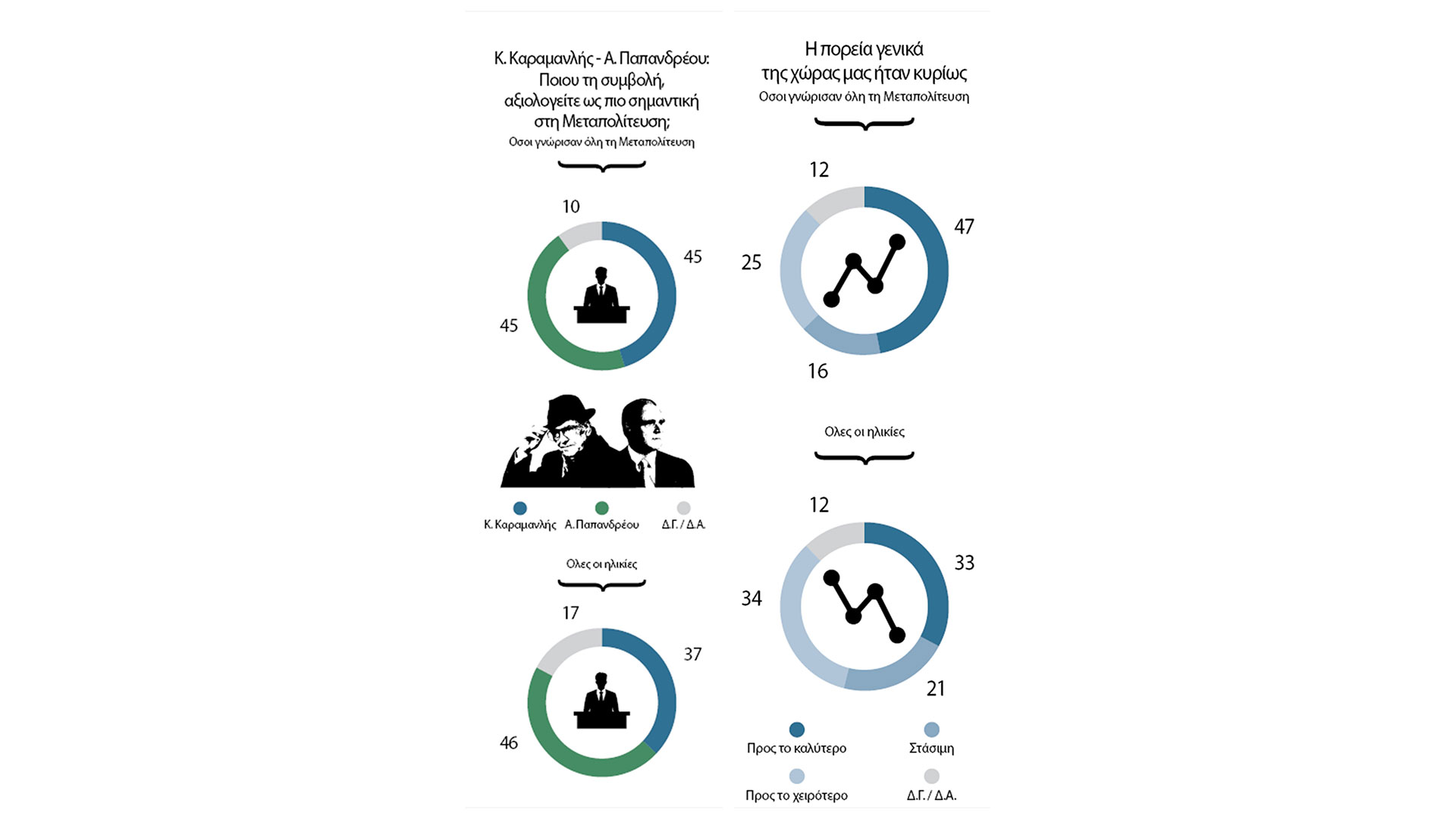 Γιατί οι νέοι βλέπουν αλλιώς τη Μεταπολίτευση-3