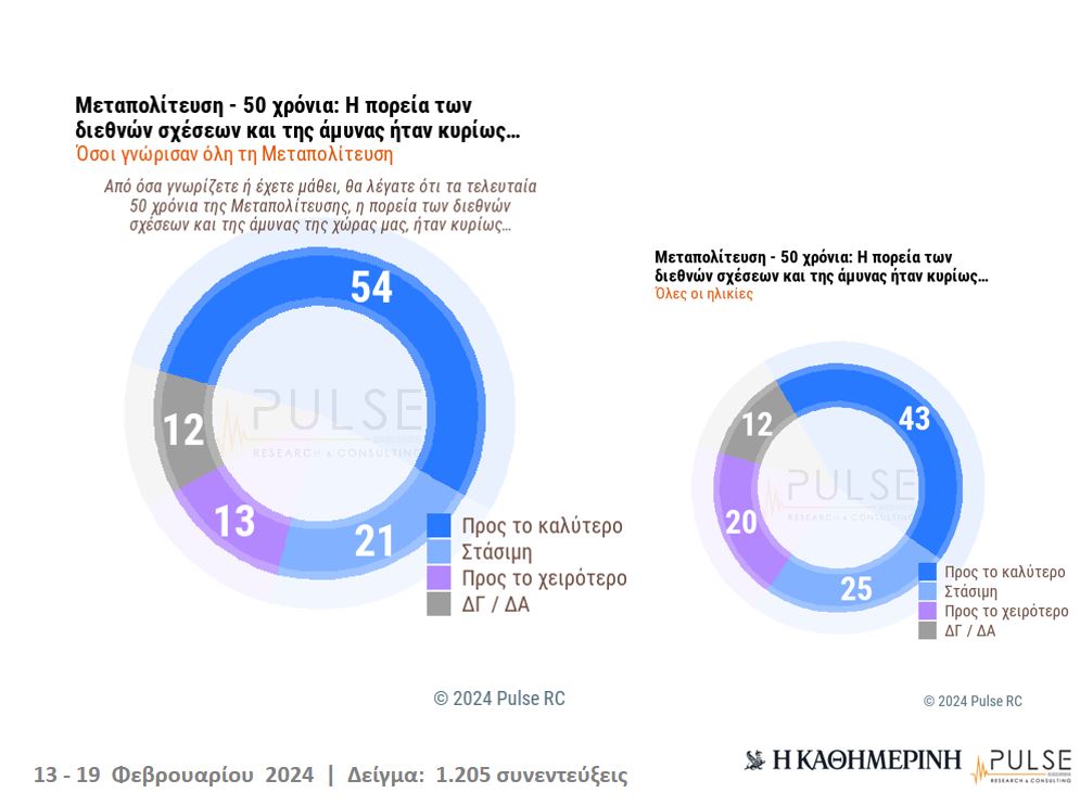 «Μεταπολίτευση: 50 χρόνια μετά» – Πορεία προς το καλύτερο ή προς το χειρότερο;-3
