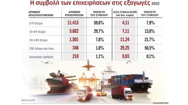 από-5-εταιρείες-το-30-των-εξαγωγών-562910218