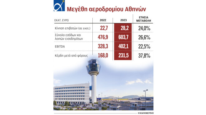 κέρδη-2315-εκατ-για-το-ελ-βενιζέλος-το-2023-562916458