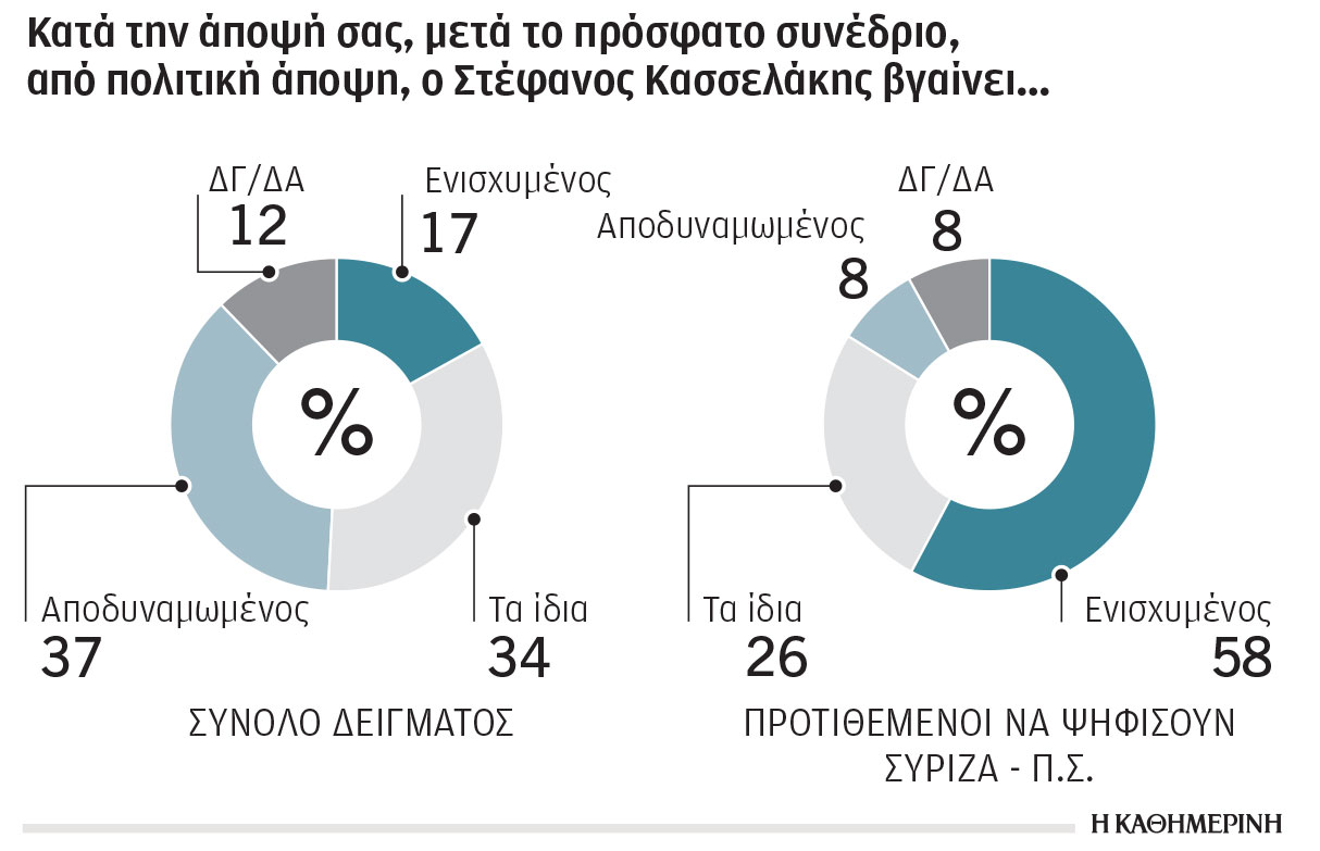 Δημοσκόπηση: «Ντέρμπι» για τη δεύτερη θέση-1