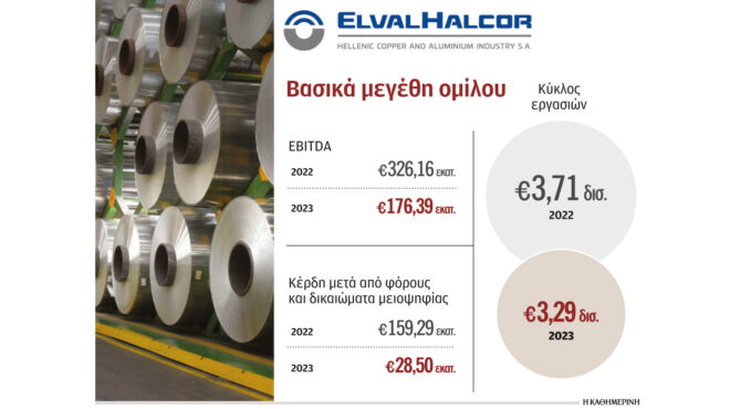 βιοχάλκο-στα-63-δισ-ευρώ-ο-τζίρος-το-2023-562918450