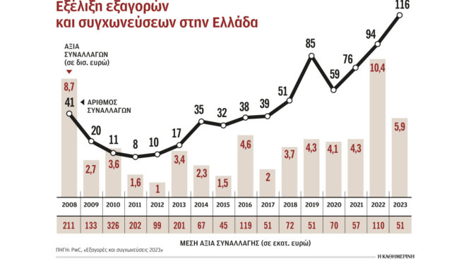κύμα-εξαγορών-και-συγχωνεύσεων-ελλην-562920493