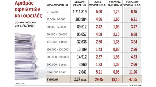 xρέη-προς-εφκα-σε-ρύθμιση-μόλις-το-10-στ-562920394