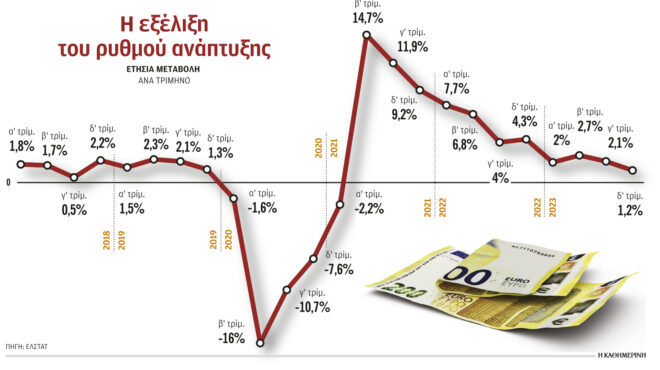 ανάπτυξη-2-το-2023-με-βασικό-μοχλό-την-καταν-562922449