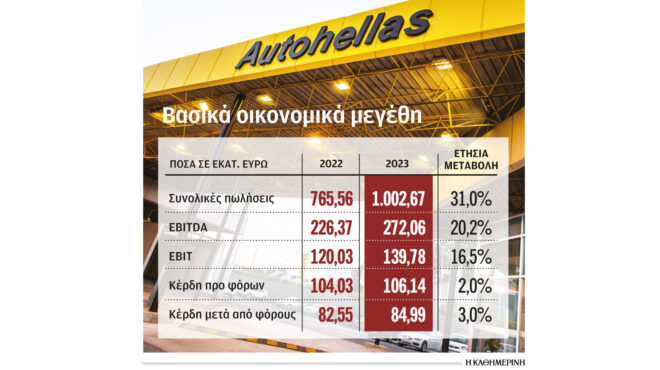 autohellas-ρεκόρ-τζίρου-το-2023-562922650