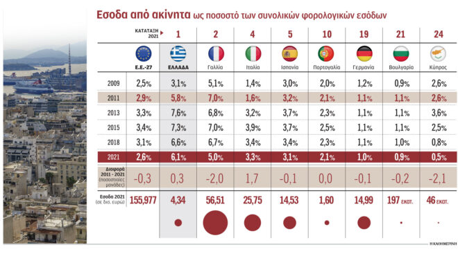 ρεκόρ-εσόδων-από-μεταβιβάσεις-ακινήτ-562922254