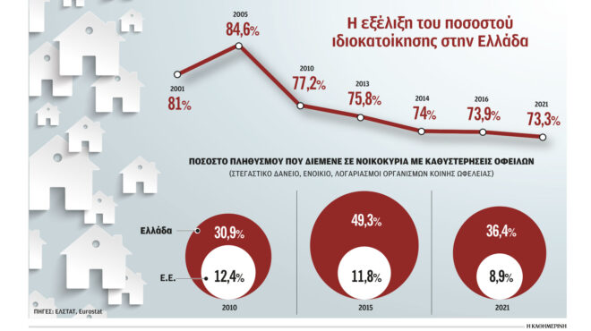 βουτιά-της-ιδιοκατοίκησης-από-το-2005-κ-562925365