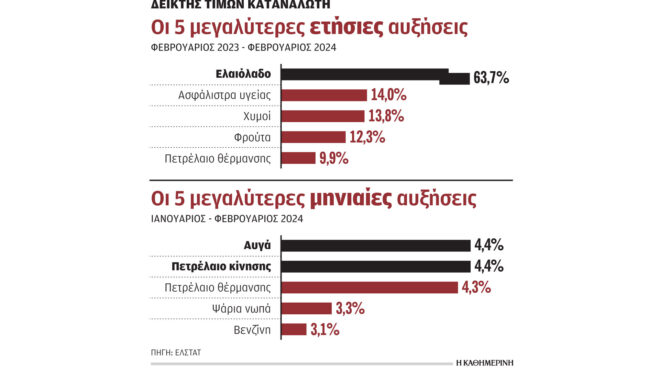 σούπερ-μάρκετ-σε-ποια-προϊόντα-καταγρ-562925182