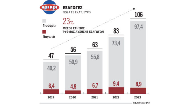 κρι-κρι-αύξηση-κατά-9164-της-κερδοφορίας-τ-562928551