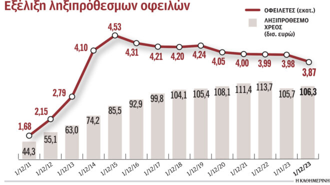 πάνω-από-6-δισ-οι-απλήρωτοι-φόροι-το-2023-562928425