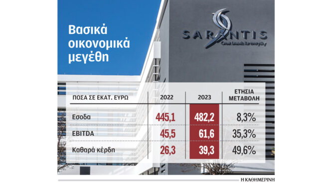 αύξηση-τζίρου-και-κερδών-για-τον-όμιλο-562928515