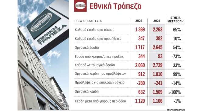 καθαρά-κέρδη-11-δισ-ευρώ-το-2023-για-την-εθνι-562930300